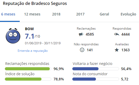 Reputação de Bradesco Seguros